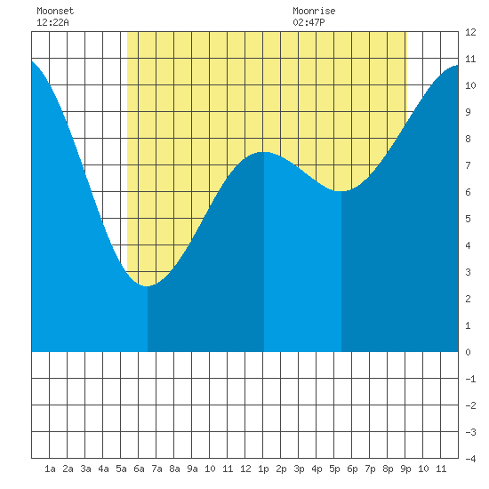 Coupeville tide chart for Sunday, July 14, 2024