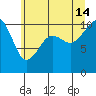 Coupeville tide chart for Sunday, July 14, 2024