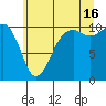 Coupeville tide chart for Tuesday, July 16, 2024