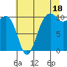 Coupeville tide chart for Thursday, July 18, 2024