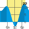 Coupeville tide chart for Monday, July 22, 2024