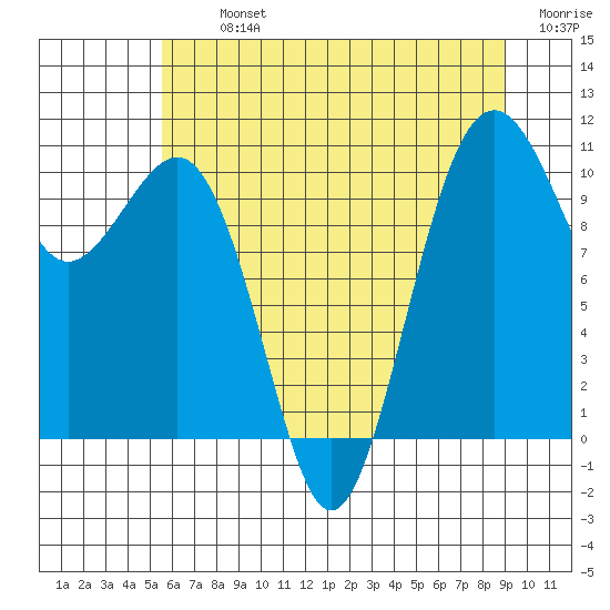 Coupeville tide chart for Tuesday, July 23, 2024