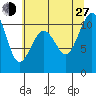 Coupeville tide chart for Saturday, July 27, 2024