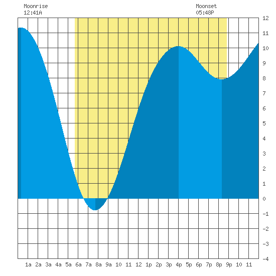 Coupeville tide chart for Tuesday, July 30, 2024