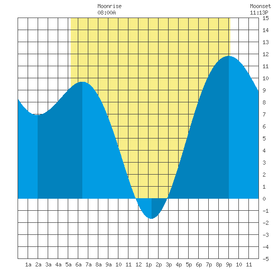 Coupeville tide chart for Monday, July 8, 2024
