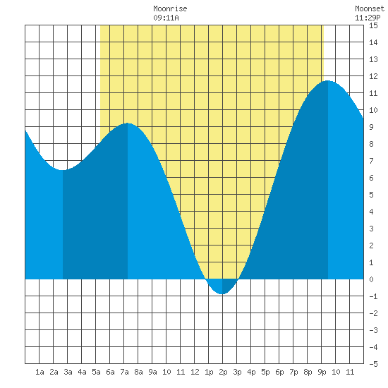 Coupeville tide chart for Tuesday, July 9, 2024