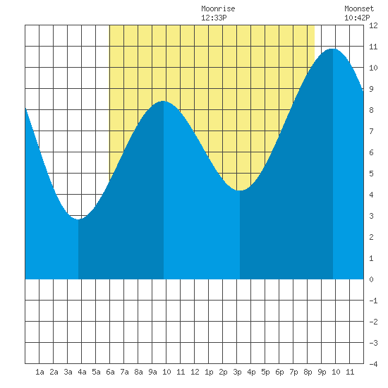 Coupeville tide chart for Saturday, August 10, 2024