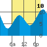 Coupeville tide chart for Saturday, August 10, 2024