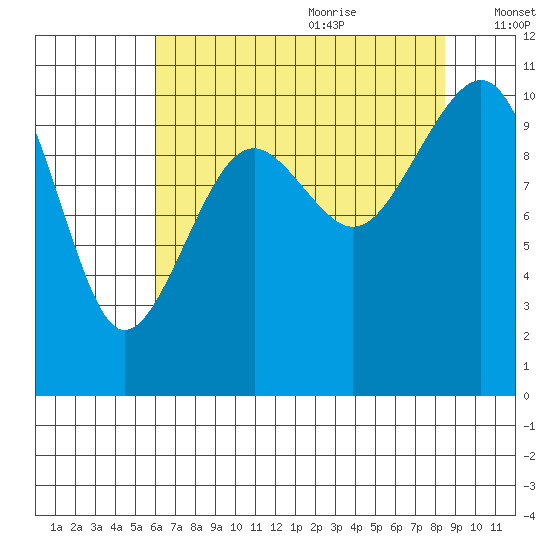 Coupeville tide chart for Sunday, August 11, 2024