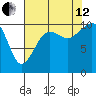 Coupeville tide chart for Monday, August 12, 2024