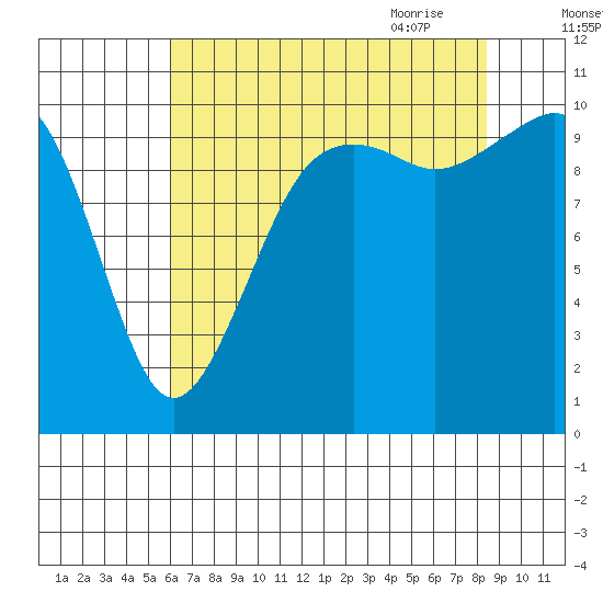 Coupeville tide chart for Tuesday, August 13, 2024
