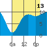 Coupeville tide chart for Tuesday, August 13, 2024