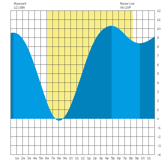 Coupeville tide chart for Thursday, August 15, 2024