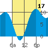 Coupeville tide chart for Saturday, August 17, 2024