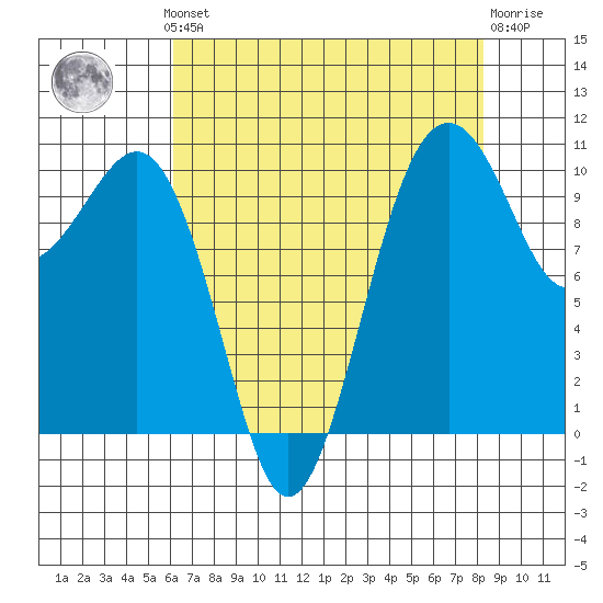 Coupeville tide chart for Monday, August 19, 2024