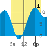Coupeville tide chart for Thursday, August 1, 2024