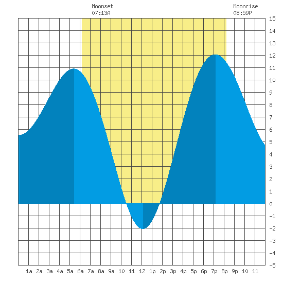 Coupeville tide chart for Tuesday, August 20, 2024