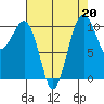 Coupeville tide chart for Tuesday, August 20, 2024