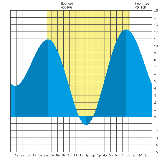 Coupeville tide chart for Wednesday, August 21, 2024