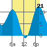 Coupeville tide chart for Wednesday, August 21, 2024