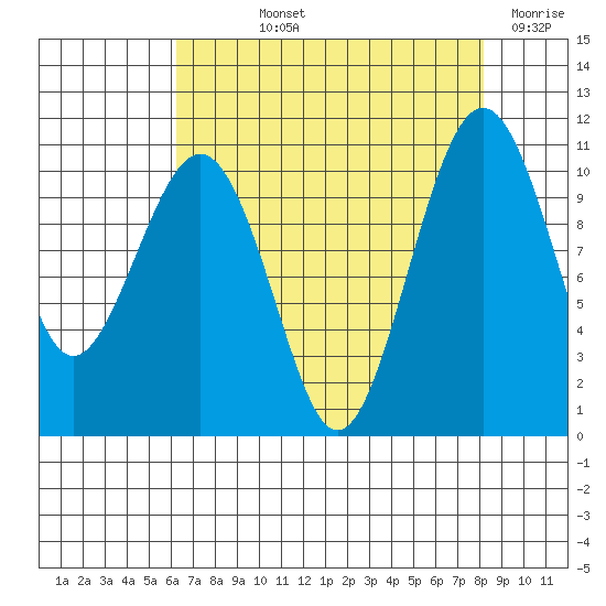 Coupeville tide chart for Thursday, August 22, 2024