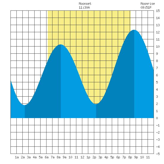 Coupeville tide chart for Friday, August 23, 2024