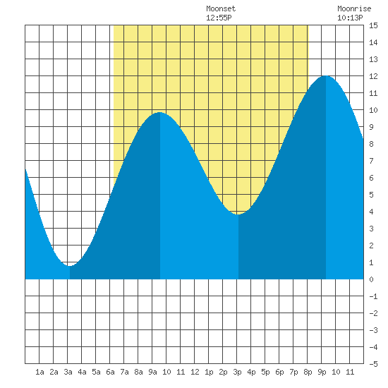Coupeville tide chart for Saturday, August 24, 2024