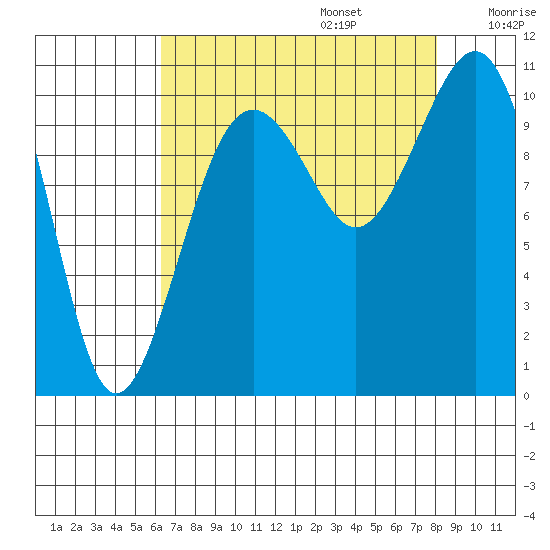 Coupeville tide chart for Sunday, August 25, 2024