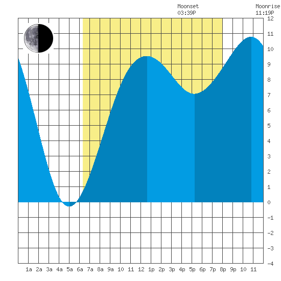 Coupeville tide chart for Monday, August 26, 2024