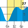 Coupeville tide chart for Tuesday, August 27, 2024