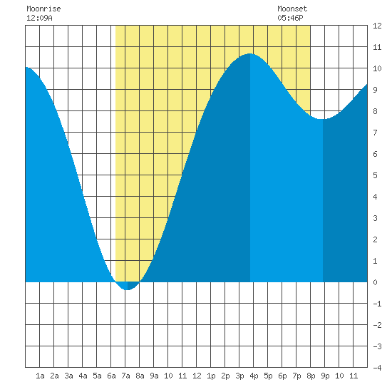Coupeville tide chart for Wednesday, August 28, 2024