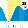 Coupeville tide chart for Wednesday, August 28, 2024