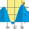 Coupeville tide chart for Friday, August 2, 2024
