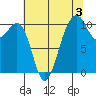 Coupeville tide chart for Saturday, August 3, 2024
