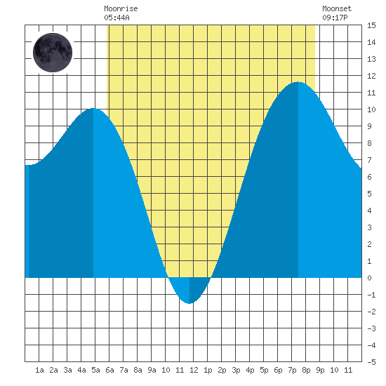 Coupeville tide chart for Sunday, August 4, 2024