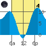 Coupeville tide chart for Sunday, August 4, 2024