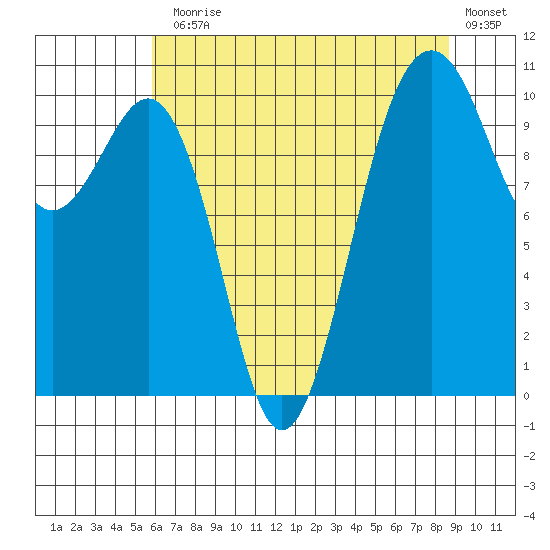 Coupeville tide chart for Monday, August 5, 2024