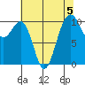 Coupeville tide chart for Monday, August 5, 2024