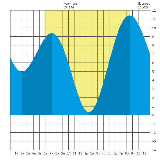 Coupeville tide chart for Wednesday, August 7, 2024