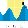 Coupeville tide chart for Thursday, August 8, 2024