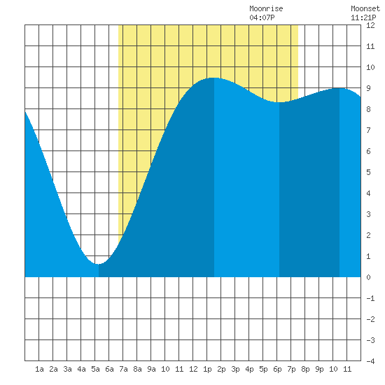 Coupeville tide chart for Wednesday, September 11, 2024