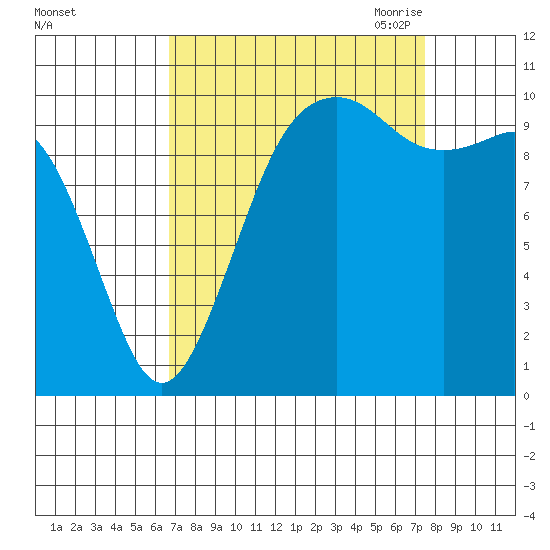 Coupeville tide chart for Thursday, September 12, 2024