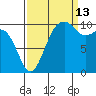Coupeville tide chart for Friday, September 13, 2024