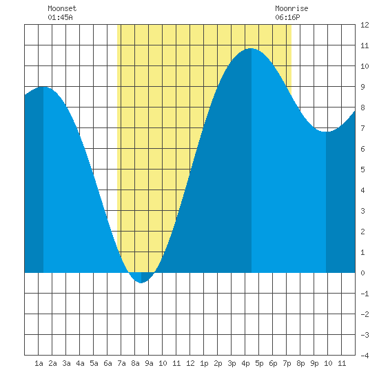 Coupeville tide chart for Saturday, September 14, 2024