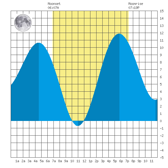 Coupeville tide chart for Tuesday, September 17, 2024