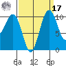 Coupeville tide chart for Tuesday, September 17, 2024