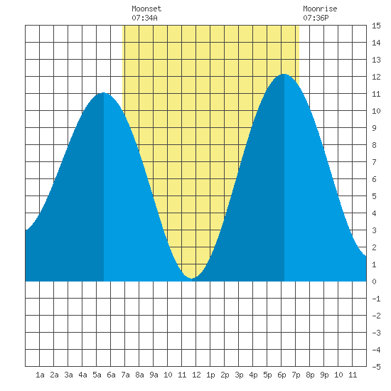 Coupeville tide chart for Wednesday, September 18, 2024
