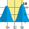 Coupeville tide chart for Wednesday, September 18, 2024