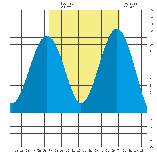 Coupeville tide chart for Thursday, September 19, 2024