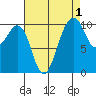 Coupeville tide chart for Sunday, September 1, 2024
